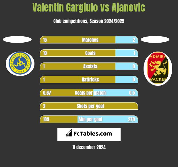 Valentin Gargiulo vs Ajanovic h2h player stats