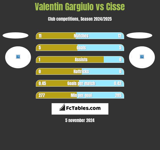 Valentin Gargiulo vs Cisse h2h player stats