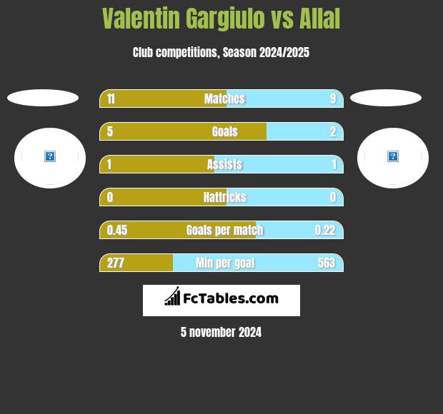 Valentin Gargiulo vs Allal h2h player stats