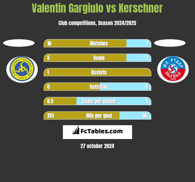 Valentin Gargiulo vs Kerschner h2h player stats