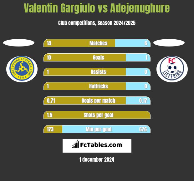 Valentin Gargiulo vs Adejenughure h2h player stats