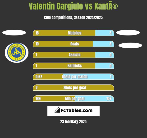 Valentin Gargiulo vs KantÃ© h2h player stats