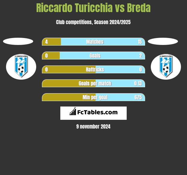 Riccardo Turicchia vs Breda h2h player stats