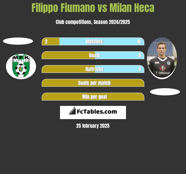 Filippo Fiumano vs Milan Heca h2h player stats