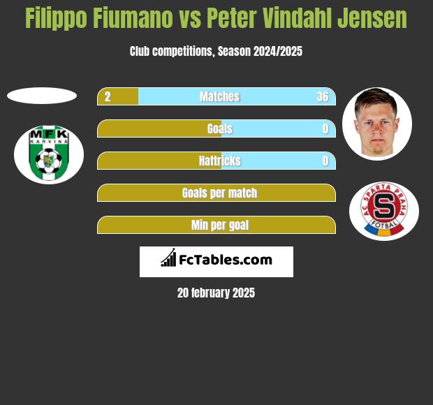 Filippo Fiumano vs Peter Vindahl Jensen h2h player stats