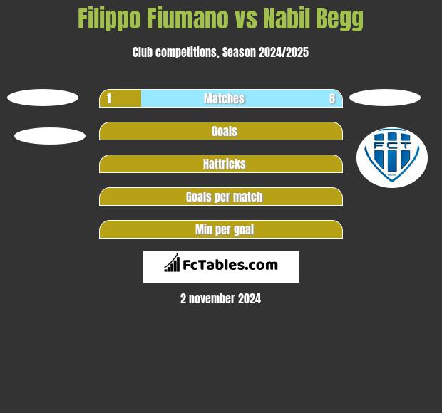 Filippo Fiumano vs Nabil Begg h2h player stats