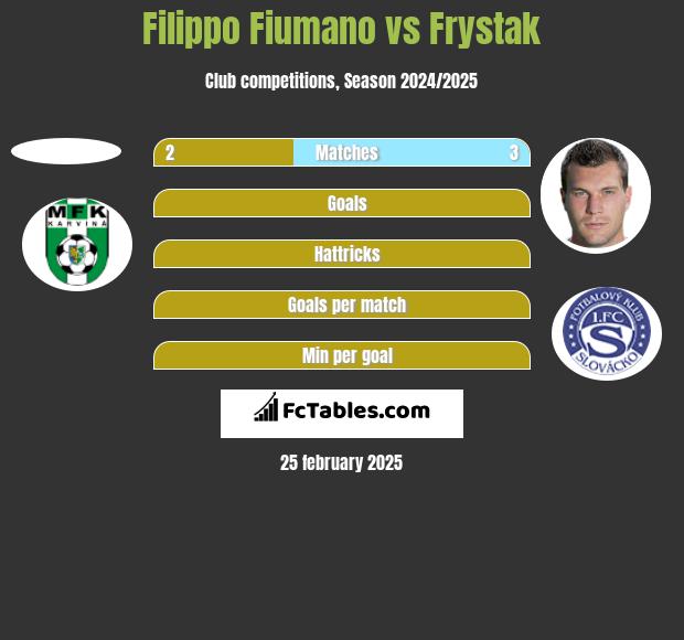 Filippo Fiumano vs Frystak h2h player stats