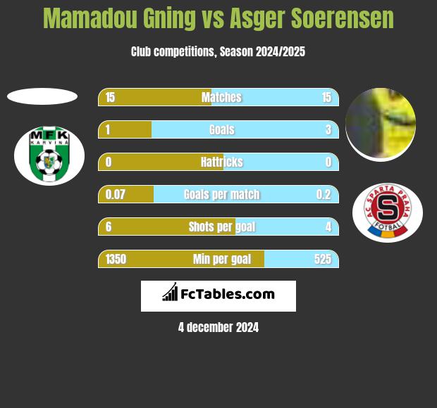 Mamadou Gning vs Asger Soerensen h2h player stats