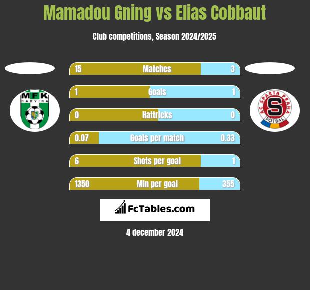 Mamadou Gning vs Elias Cobbaut h2h player stats