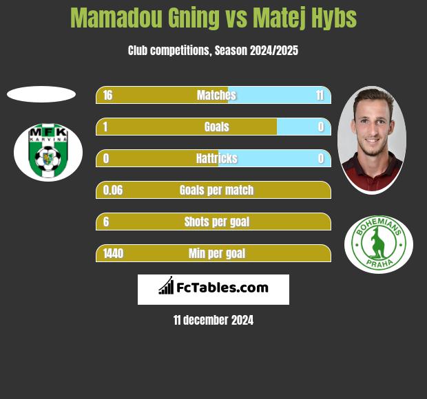 Mamadou Gning vs Matej Hybs h2h player stats