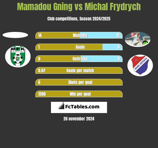 Mamadou Gning vs Michal Frydrych h2h player stats