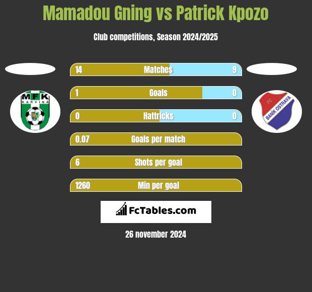 Mamadou Gning vs Patrick Kpozo h2h player stats