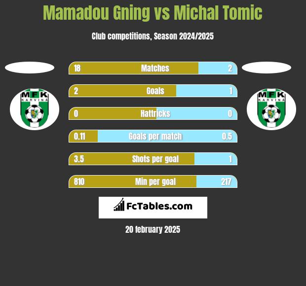 Mamadou Gning vs Michal Tomic h2h player stats