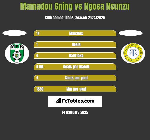 Mamadou Gning vs Ngosa Nsunzu h2h player stats