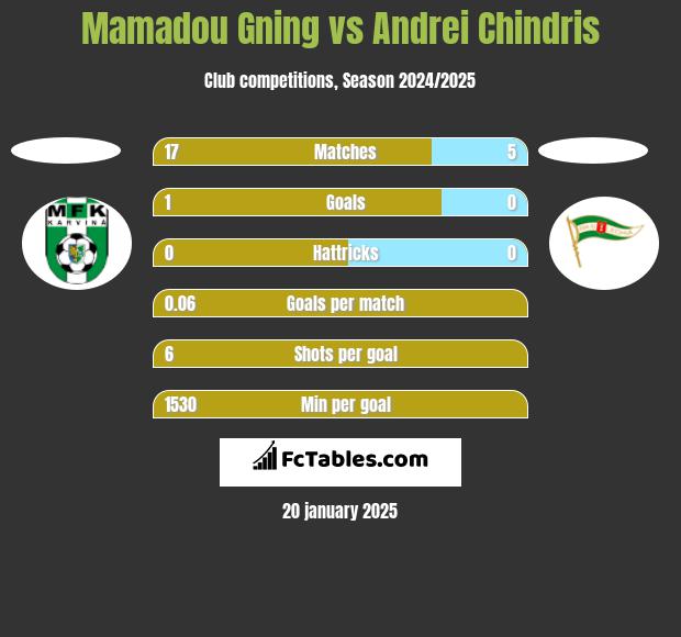 Mamadou Gning vs Andrei Chindris h2h player stats