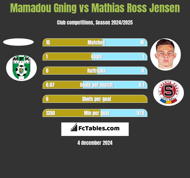 Mamadou Gning vs Mathias Ross Jensen h2h player stats