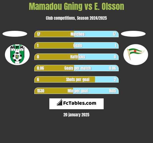 Mamadou Gning vs E. Olsson h2h player stats