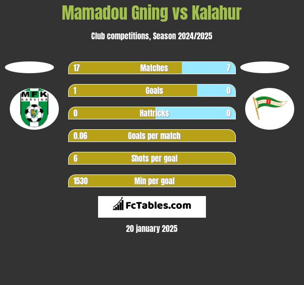 Mamadou Gning vs Kalahur h2h player stats