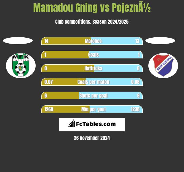 Mamadou Gning vs PojeznÃ½ h2h player stats