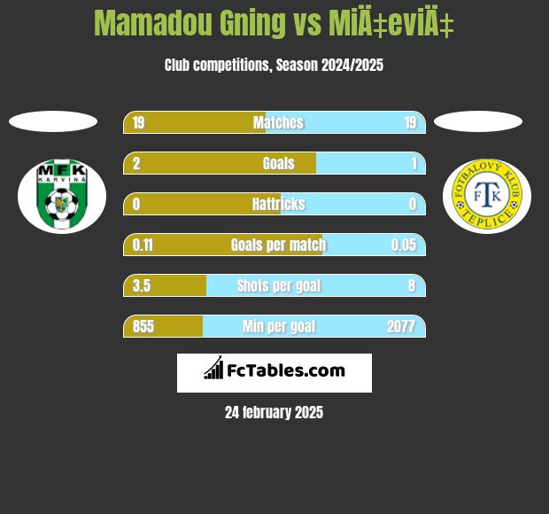 Mamadou Gning vs MiÄ‡eviÄ‡ h2h player stats