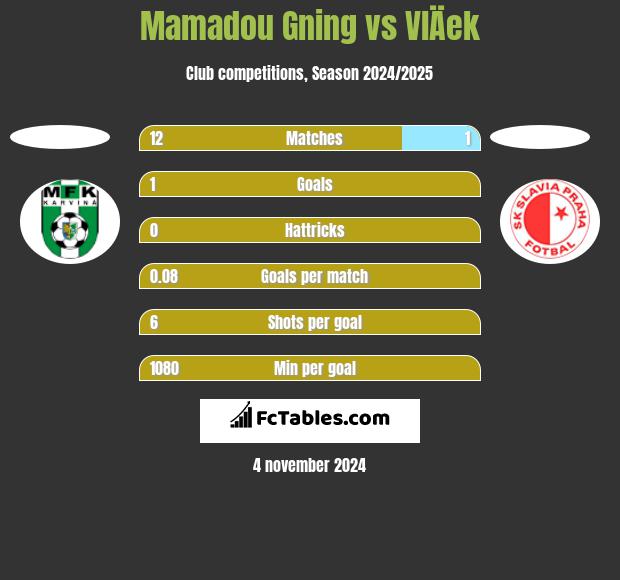 Mamadou Gning vs VlÄek h2h player stats