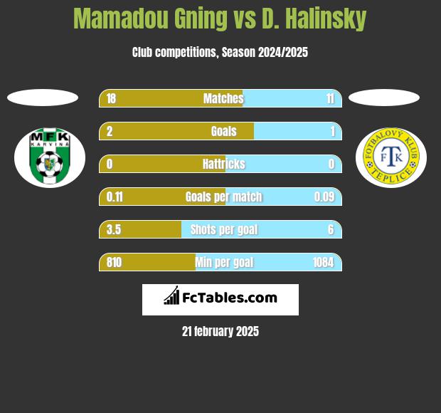 Mamadou Gning vs D. Halinsky h2h player stats