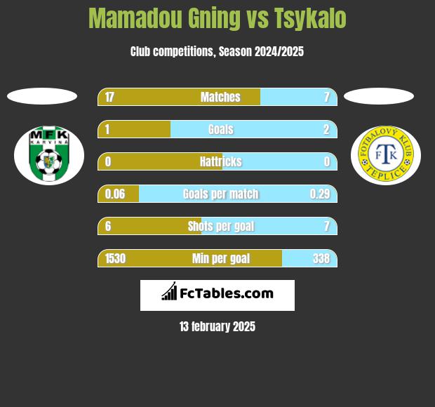 Mamadou Gning vs Tsykalo h2h player stats