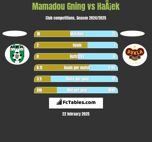 Mamadou Gning vs HaÅ¡ek h2h player stats