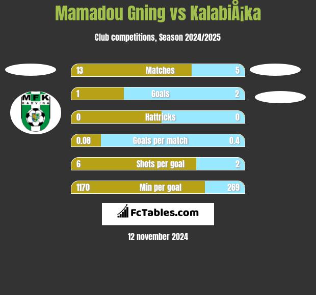 Mamadou Gning vs KalabiÅ¡ka h2h player stats