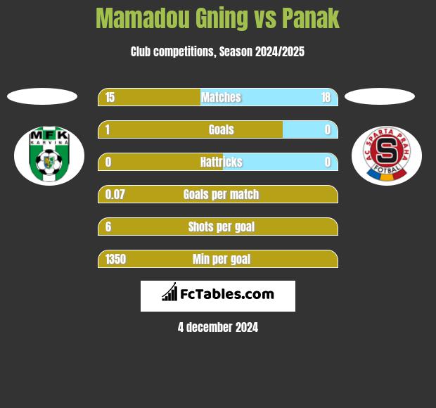 Mamadou Gning vs Panak h2h player stats