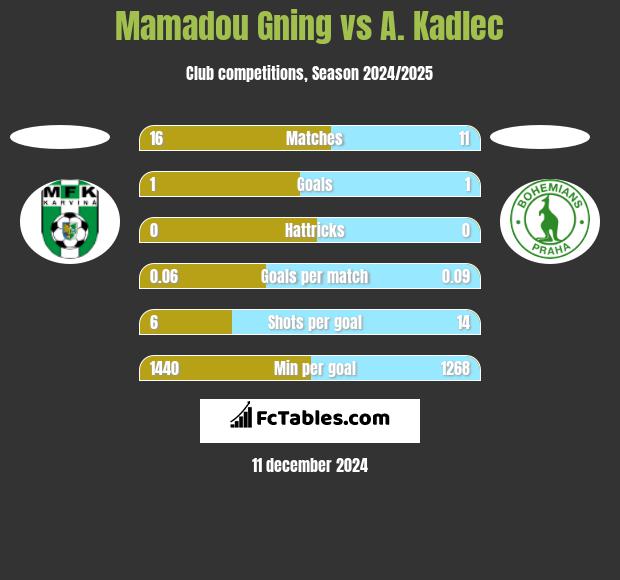 Mamadou Gning vs A. Kadlec h2h player stats