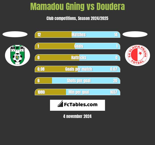 Mamadou Gning vs Doudera h2h player stats