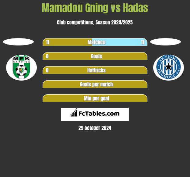 Mamadou Gning vs Hadas h2h player stats