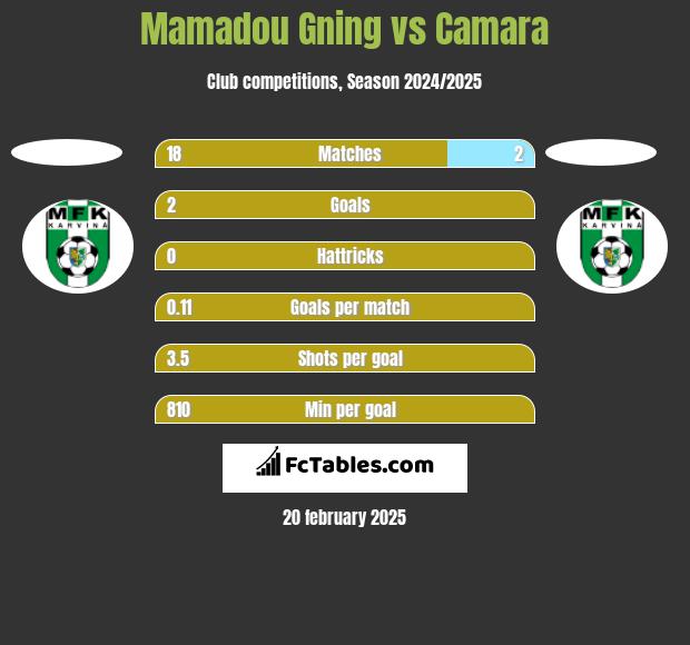 Mamadou Gning vs Camara h2h player stats