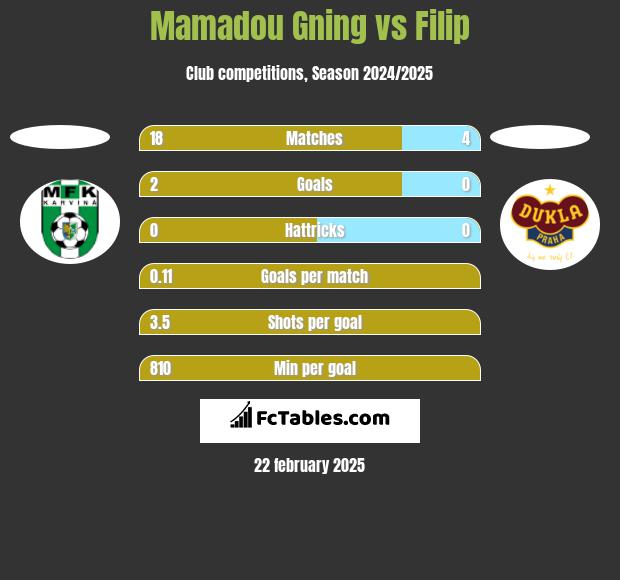 Mamadou Gning vs Filip h2h player stats