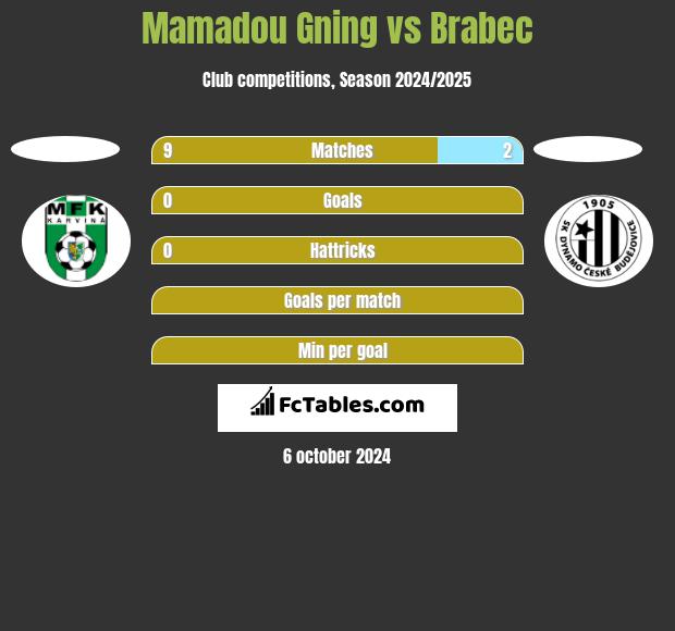 Mamadou Gning vs Brabec h2h player stats