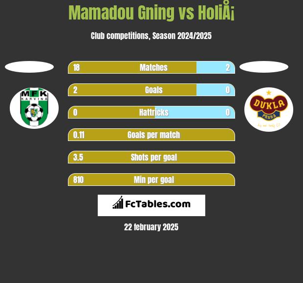 Mamadou Gning vs HoliÅ¡ h2h player stats