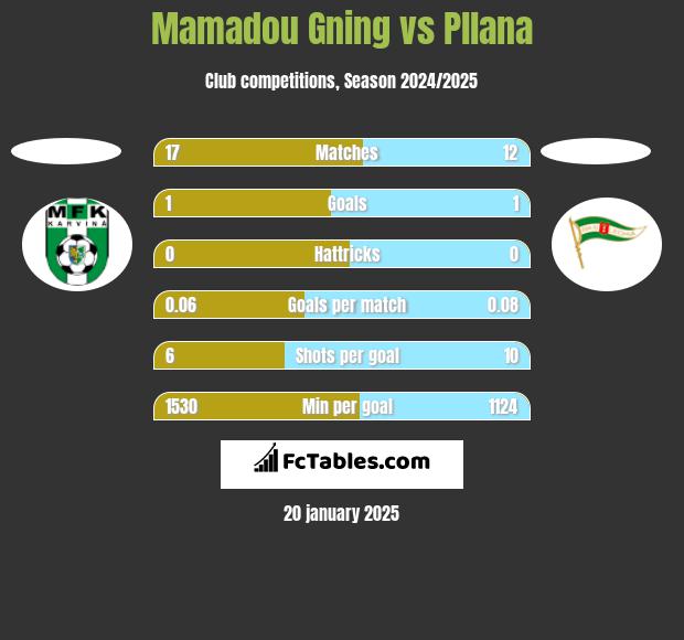 Mamadou Gning vs Pllana h2h player stats