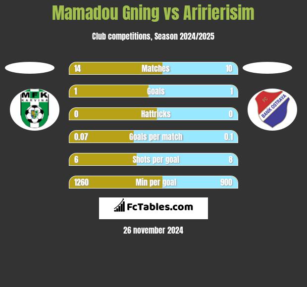 Mamadou Gning vs Aririerisim h2h player stats