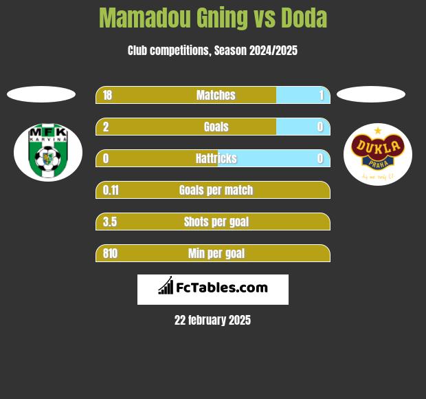 Mamadou Gning vs Doda h2h player stats