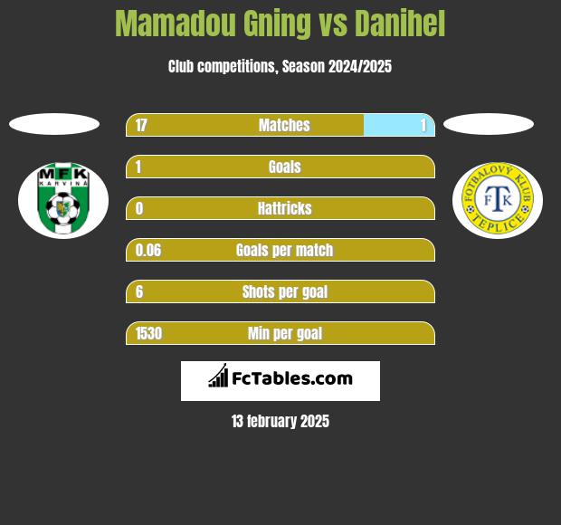 Mamadou Gning vs Danihel h2h player stats