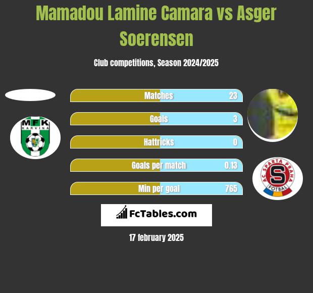 Mamadou Lamine Camara vs Asger Soerensen h2h player stats