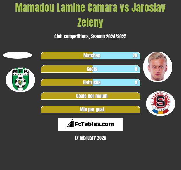 Mamadou Lamine Camara vs Jaroslav Zeleny h2h player stats