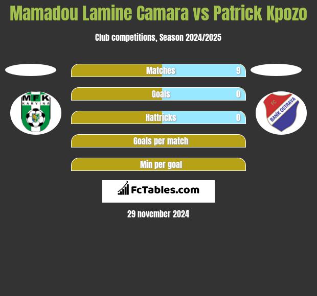 Mamadou Lamine Camara vs Patrick Kpozo h2h player stats