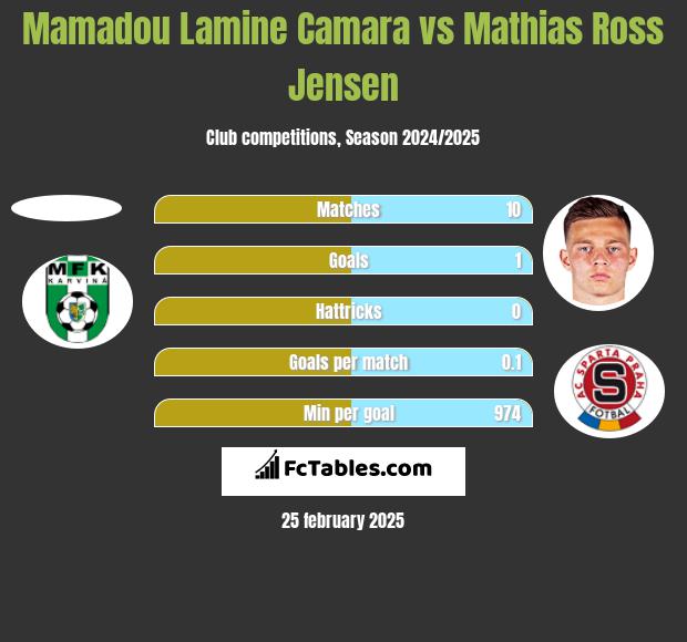 Mamadou Lamine Camara vs Mathias Ross Jensen h2h player stats