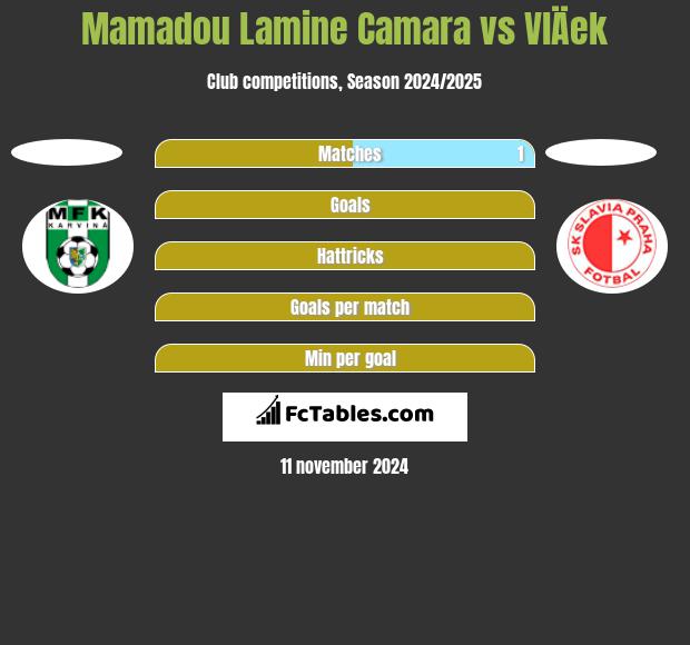 Mamadou Lamine Camara vs VlÄek h2h player stats