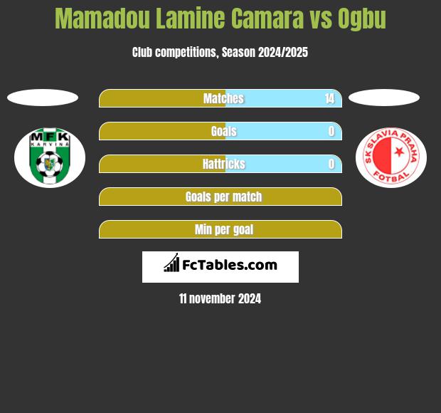 Mamadou Lamine Camara vs Ogbu h2h player stats