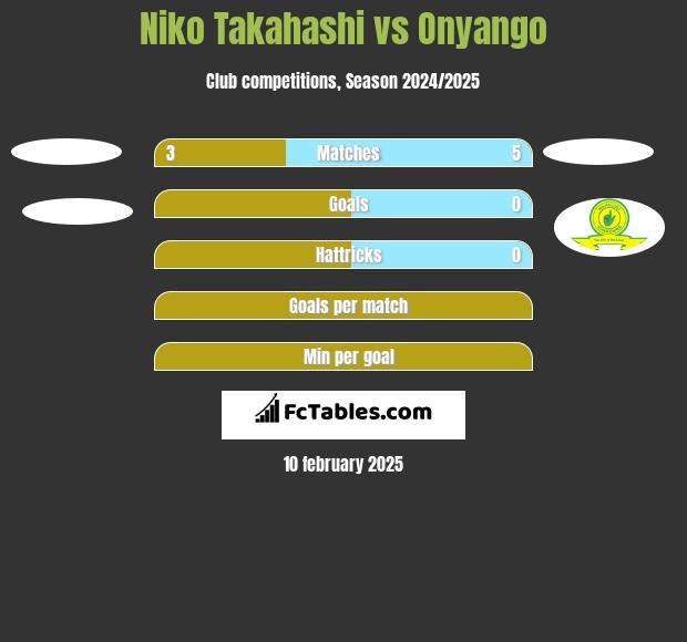 Niko Takahashi vs Onyango h2h player stats