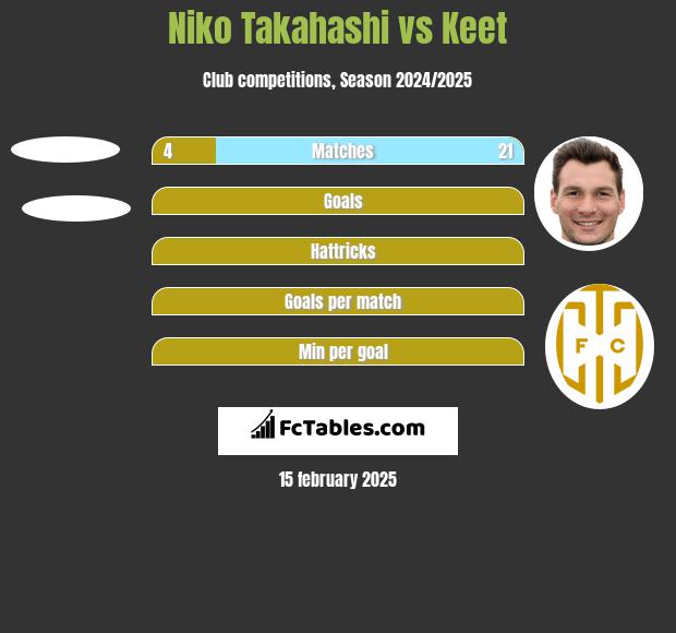 Niko Takahashi vs Keet h2h player stats