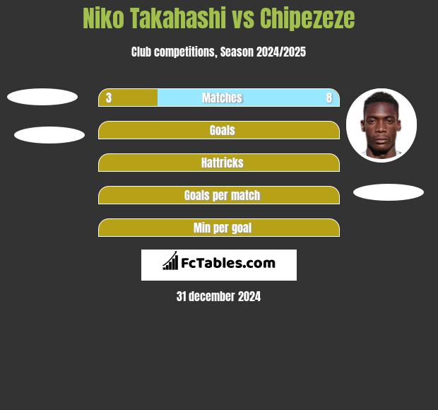 Niko Takahashi vs Chipezeze h2h player stats